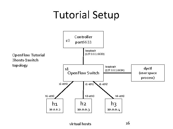 Tutorial Setup c 0 Controller port 6633 loopback (127. 0. 0. 1: 6633) Open. Tutorial Setup c 0 Controller port 6633 loopback (127. 0. 0. 1: 6633) Open.
