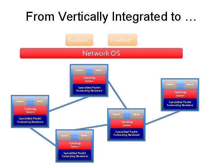 From Vertically Integrated to … Feature Network OS Feature Operating System Feature Specialized Packet From Vertically Integrated to … Feature Network OS Feature Operating System Feature Specialized Packet