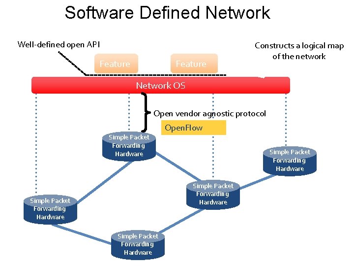Software Defined Network Well-defined open API Feature Constructs a logical map of the network Software Defined Network Well-defined open API Feature Constructs a logical map of the network