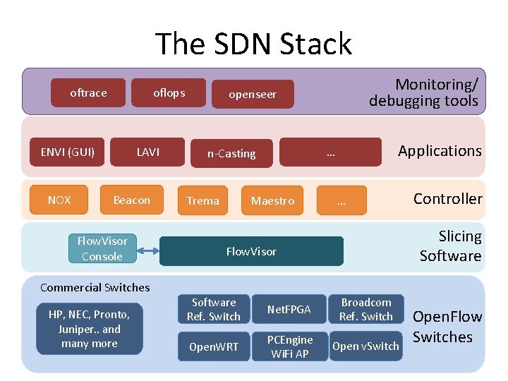 The SDN Stack oftrace oflops ENVI (GUI) NOX LAVI Beacon Flow. Visor Console Commercial The SDN Stack oftrace oflops ENVI (GUI) NOX LAVI Beacon Flow. Visor Console Commercial