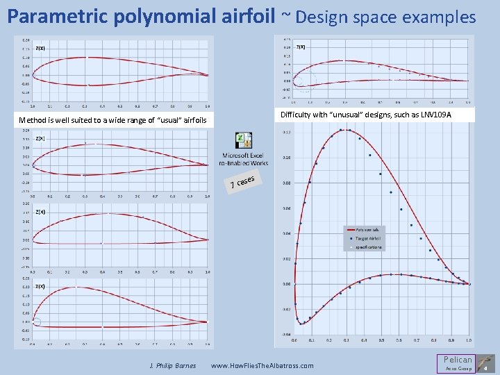 Parametric polynomial airfoil ~ Design space examples Difficulty with “unusual” designs, such as LNV