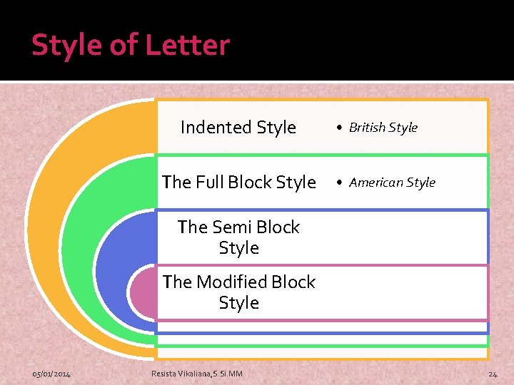 Style of Letter Indented Style The Full Block Style • British Style • American