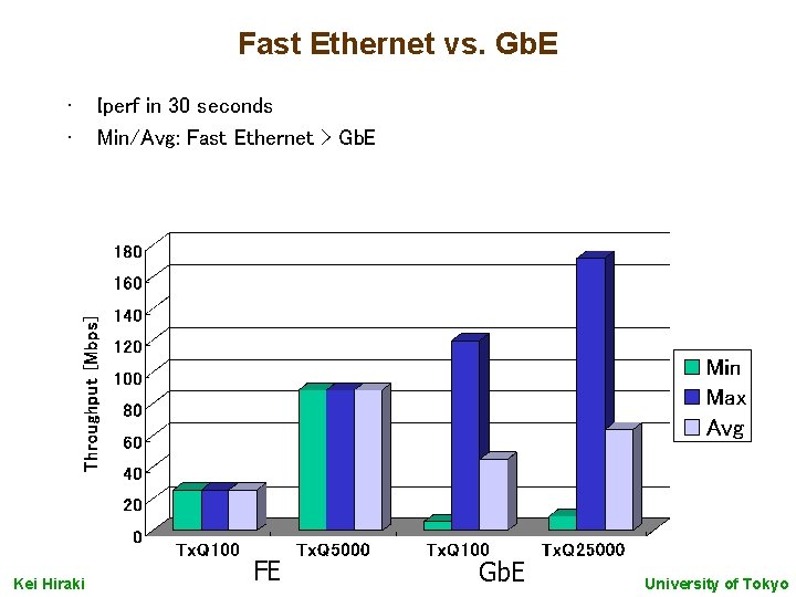 Fast Ethernet vs. Gb. E • • Kei Hiraki Iperf in 30 seconds Min/Avg: