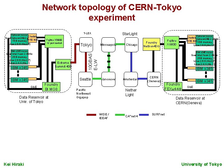Network topology of CERN-Tokyo experiment T-LEX Fujitsu XG 800 12 port switch IBM x
