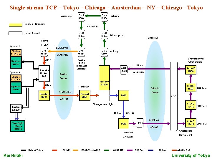 Single stream TCP – Tokyo – Chicago – Amsterdam – NY – Chicago -