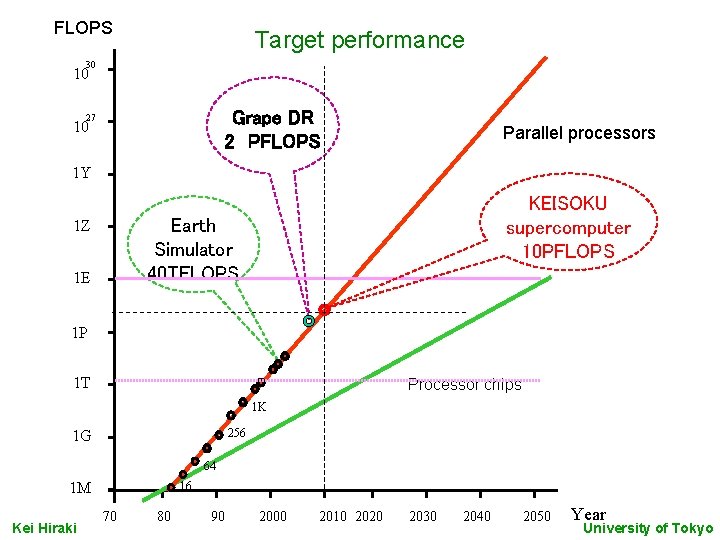 FLOPS Target performance 30 10 Grape DR 2 PFLOPS 27 10 Parallel processors 1