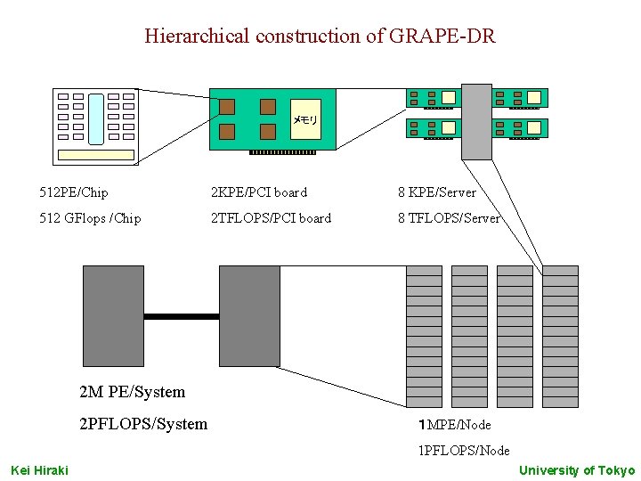 Hierarchical construction of GRAPE-DR メモリ 512 PE/Chip 2 KPE/PCI board 8 KPE/Server 512 GFlops
