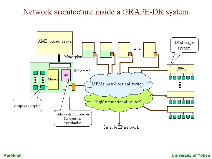 Network architecture inside a GRAPE-DR system AMD based server IP storage system Memory bus