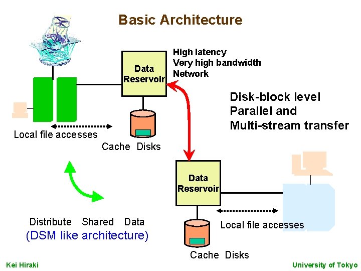 Basic Architecture Data Reservoir High latency Very high bandwidth Network Disk-block level Parallel and