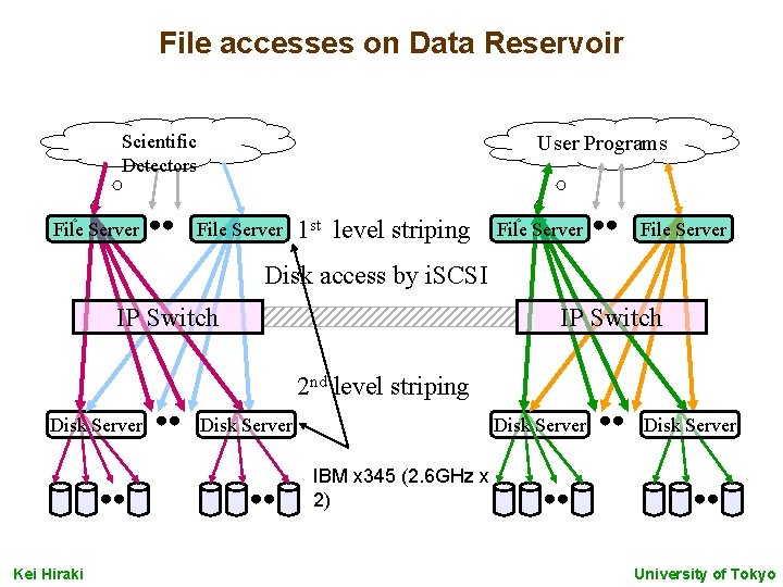 File accesses on Data Reservoir Scientific Detectors File Server User Programs File Server 1