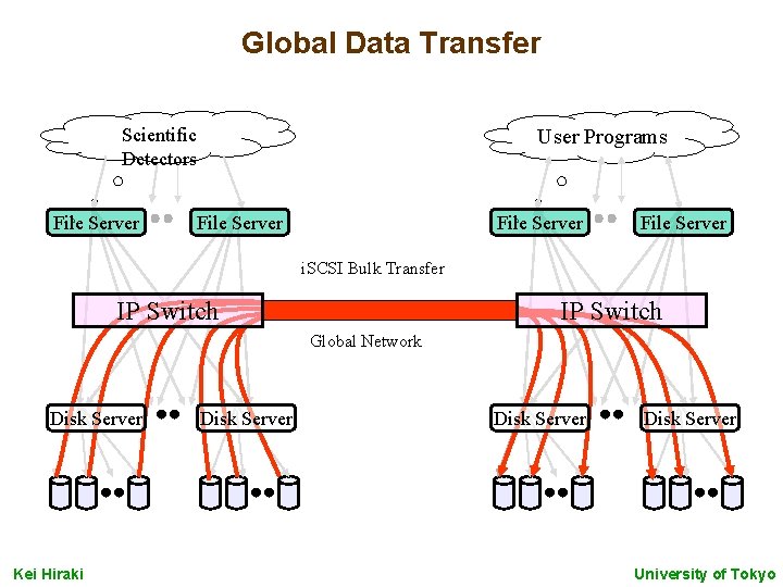 Global Data Transfer Scientific Detectors File Server User Programs File Server i. SCSI Bulk
