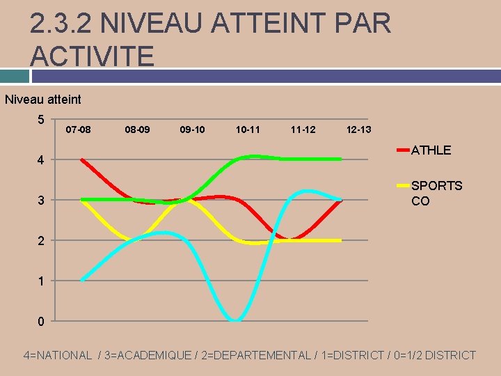 2. 3. 2 NIVEAU ATTEINT PAR ACTIVITE Niveau atteint 5 4 3 07 -08