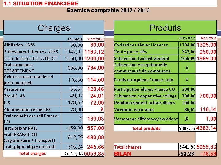 1. 1 SITUATION FINANCIERE Exercice comptable 2012 / 2013 Charges Produits 2011 -2012 Affiliation