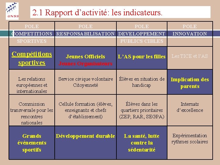 2. 1 Rapport d’activité: les indicateurs. POLE COMPETITIONS RESPONSABILISATION DEVELOPPEMENT SPORTIVES PUBLICS CIBLES Compétitions