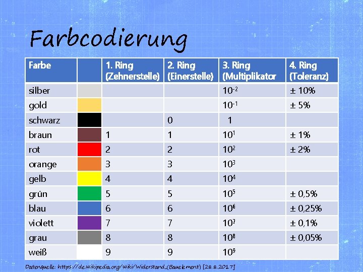 Farbcodierung Farbe 1. Ring 2. Ring 3. Ring (Zehnerstelle) (Einerstelle) (Multiplikator 4. Ring (Toleranz)