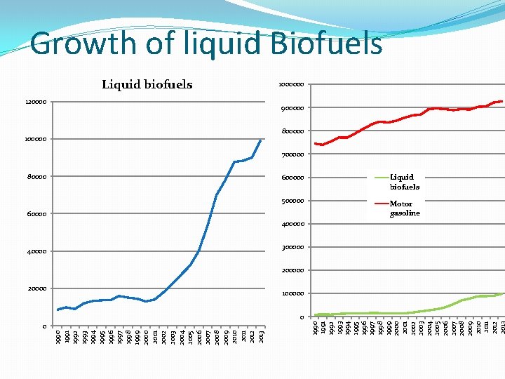 Liquid biofuels 120000 100000 80000 60000 40000 20000 0 1991 1992 1993 1994 1995