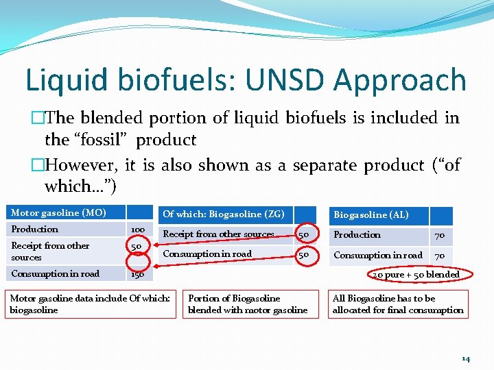 Liquid biofuels: UNSD Approach �The blended portion of liquid biofuels is included in the