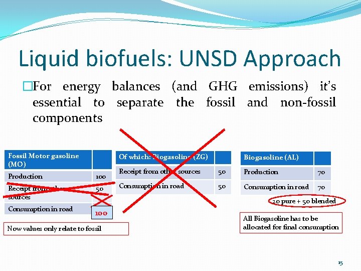 Liquid biofuels: UNSD Approach �For energy balances (and GHG emissions) it’s essential to separate