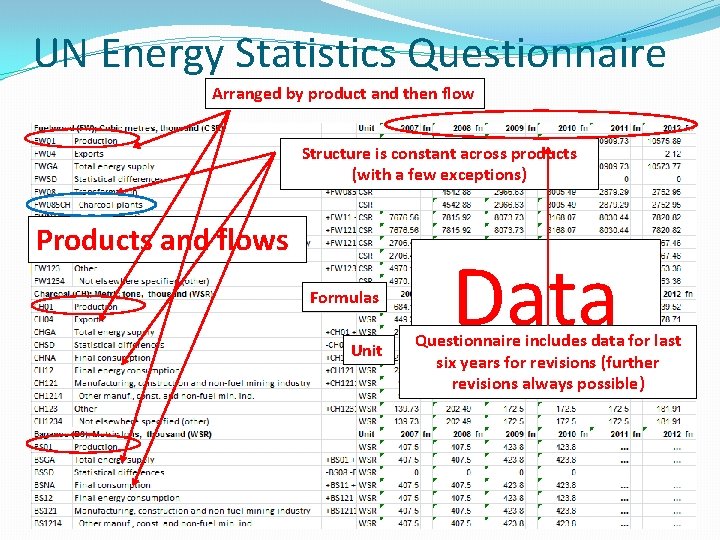 UN Energy Statistics Questionnaire Arranged by product and then flow Structure is constant across