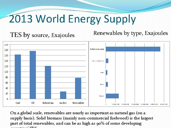 2013 World Energy Supply TES by source, Exajoules Renewables by type, Exajoules On a