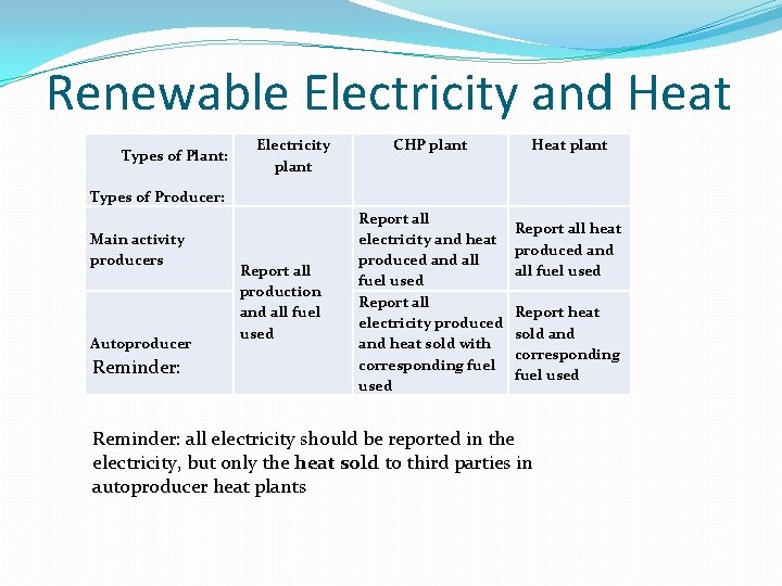 Renewable Electricity and Heat Types of Plant: Electricity plant CHP plant Heat plant Types