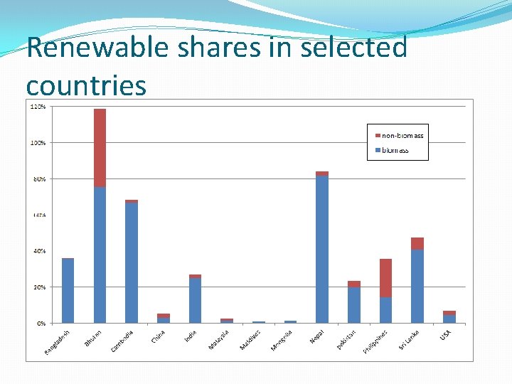 Renewable shares in selected countries 