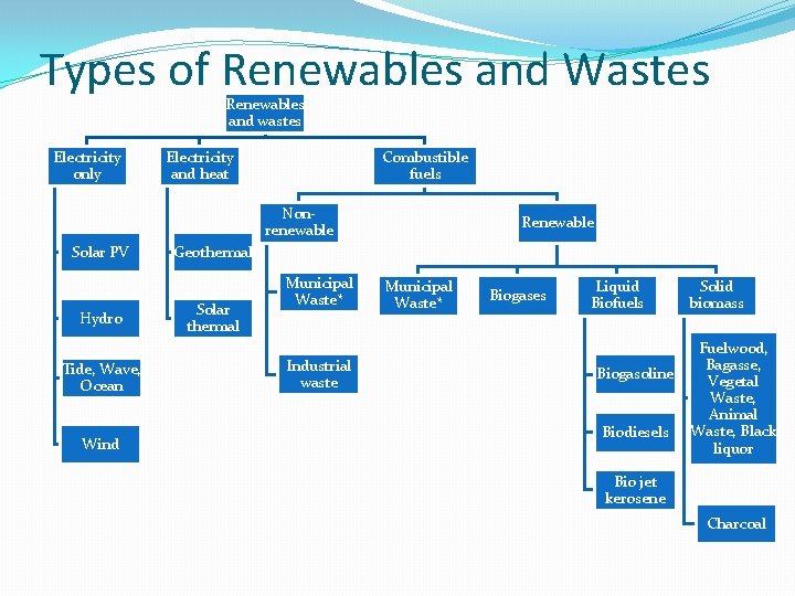 Types of Renewables and Wastes Renewables and wastes Electricity only Electricity and heat Combustible