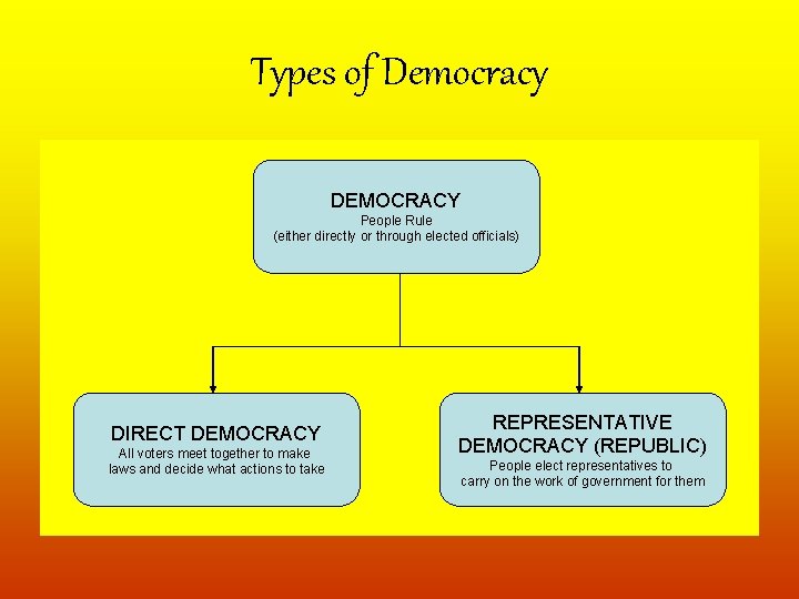 Types of Democracy DEMOCRACY People Rule (either directly or through elected officials) DIRECT DEMOCRACY