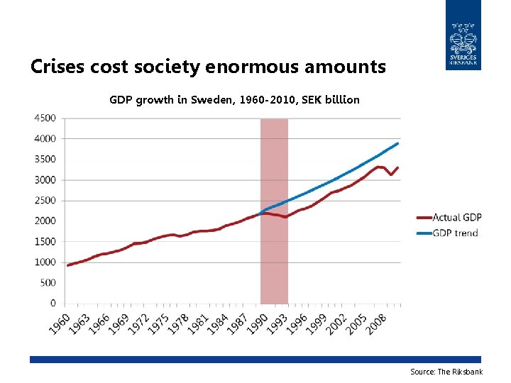 Crises cost society enormous amounts GDP growth in Sweden, 1960 -2010, SEK billion Source: