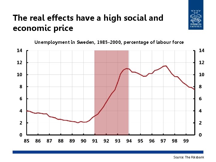 The real effects have a high social and economic price Unemployment in Sweden, 1985