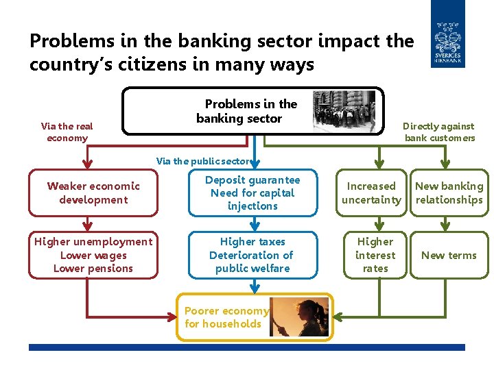 Problems in the banking sector impact the country’s citizens in many ways Via the