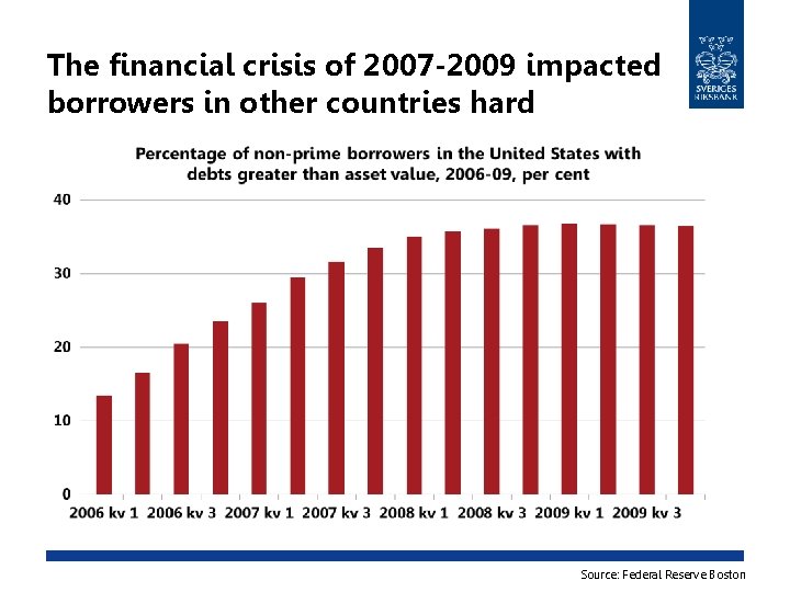 The financial crisis of 2007 -2009 impacted borrowers in other countries hard Source: Federal