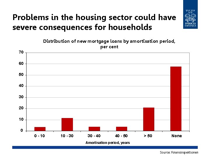 Problems in the housing sector could have severe consequences for households Distribution of new