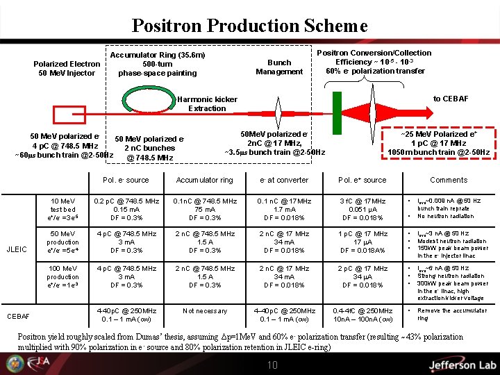 Positron Production Scheme Polarized Electron 50 Me. V Injector Accumulator Ring (35. 6 m)