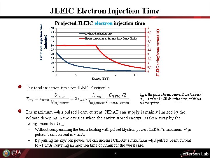 Projected JLEIC electron injection time 50 45 40 35 30 25 20 15 10