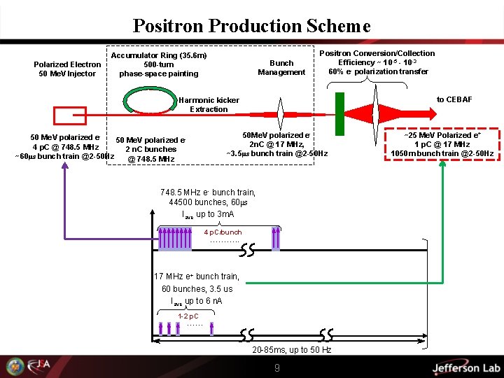 Positron Production Scheme Polarized Electron 50 Me. V Injector Accumulator Ring (35. 6 m)