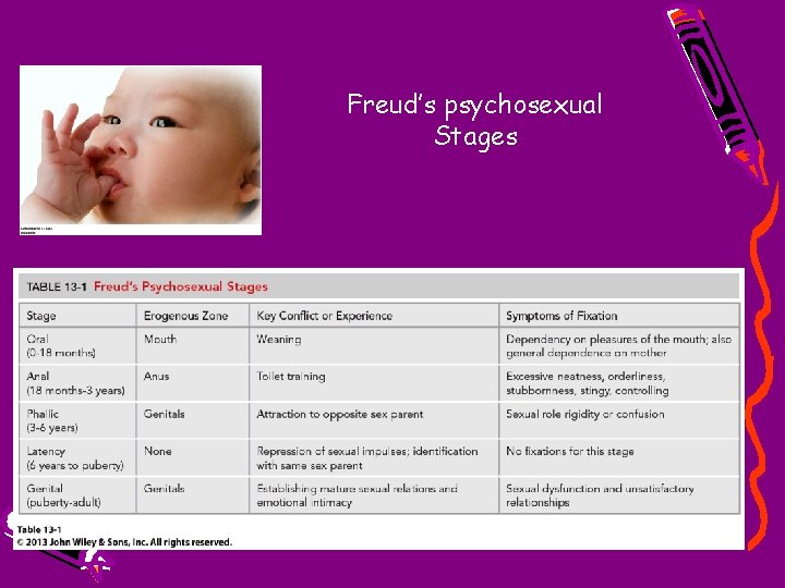 Freud’s psychosexual Stages 