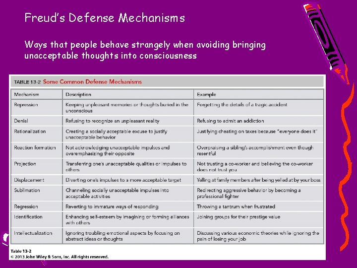 Freud’s Defense Mechanisms Ways that people behave strangely when avoiding bringing unacceptable thoughts into