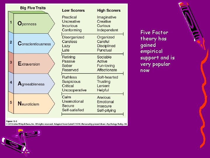 Five Factor theory has gained empirical support and is very popular now 