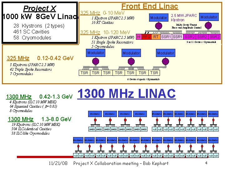 f Project X Front End Linac 1000 k. W 8 Ge. V Linac 28