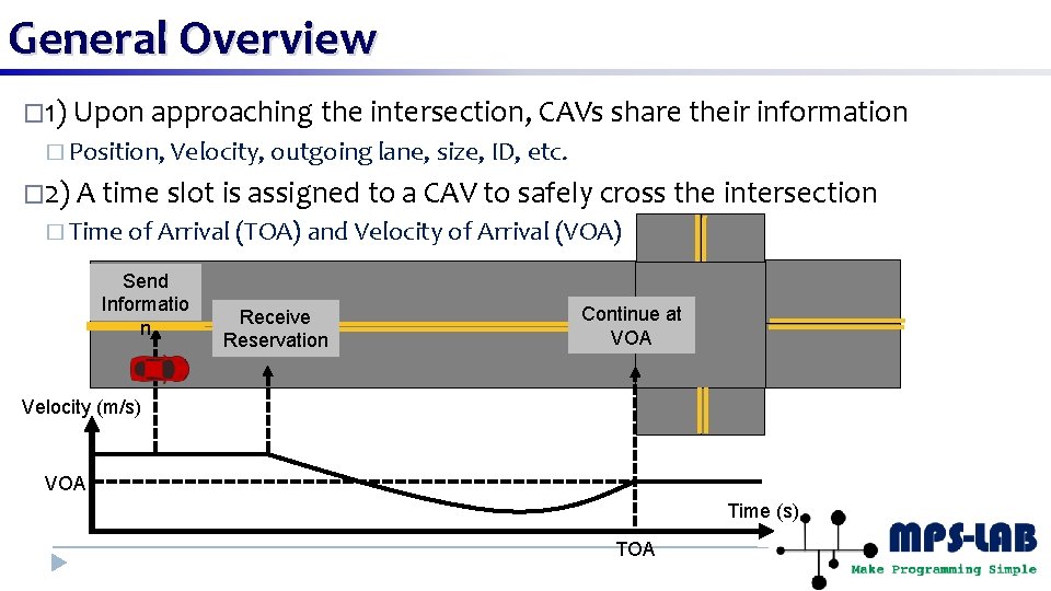 General Overview � 1) Upon approaching the intersection, CAVs share their information � Position,