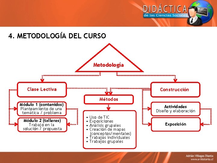 4. METODOLOGÍA DEL CURSO Metodología Clase Lectiva Construcción Métodos Módulo 1 (contenidos) Planteamiento de