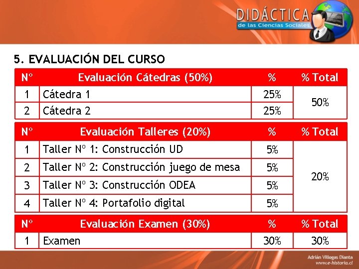 5. EVALUACIÓN DEL CURSO Nº Evaluación Cátedras (50%) % 1 Cátedra 1 25% 2