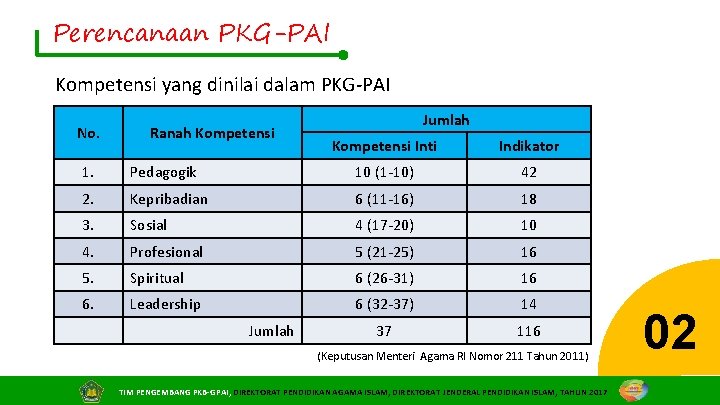 Perencanaan PKG-PAI Kompetensi yang dinilai dalam PKG‐PAI No. Ranah Kompetensi Jumlah Kompetensi Inti Indikator