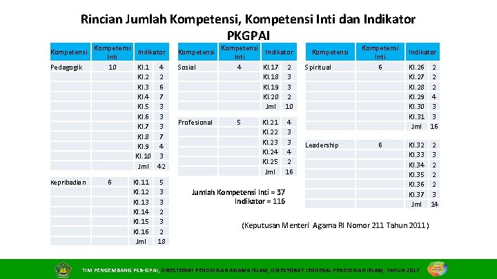 Rincian Jumlah Kompetensi, Kompetensi Inti dan Indikator PKGPAI Kompetensi Pedagogik Kepribadian Kompetensi Indikator Inti