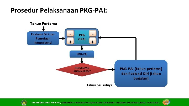 Prosedur Pelaksanaan PKG-PAI: Tahun Pertama Evaluasi Diri dan Pemetaan Kompetensi + + PKB GPAI