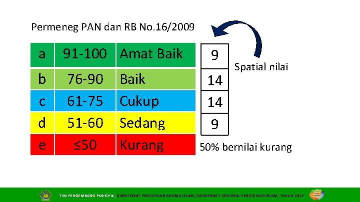 Permeneg PAN dan RB No. 16/2009 a 91‐ 100 Amat Baik 9 b c