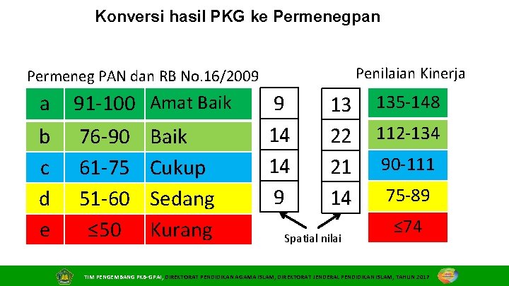 Konversi hasil PKG ke Permenegpan Penilaian Kinerja Permeneg PAN dan RB No. 16/2009 a