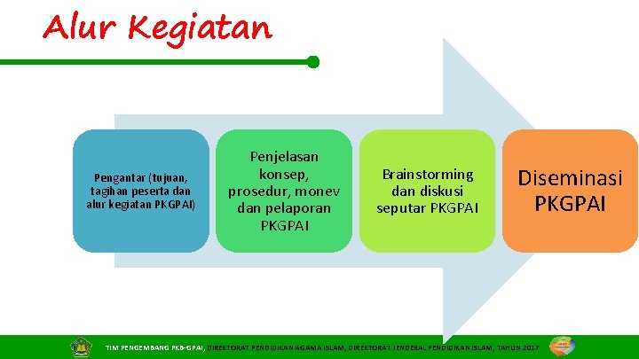 Alur Kegiatan Pengantar (tujuan, tagihan peserta dan alur kegiatan PKGPAI) Penjelasan konsep, prosedur, monev