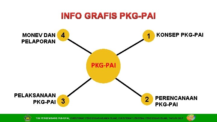 INFO GRAFIS PKG-PAI MONEV DAN PELAPORAN 4 1 KONSEP PKG-PAI PELAKSANAAN PKG-PAI 3 2